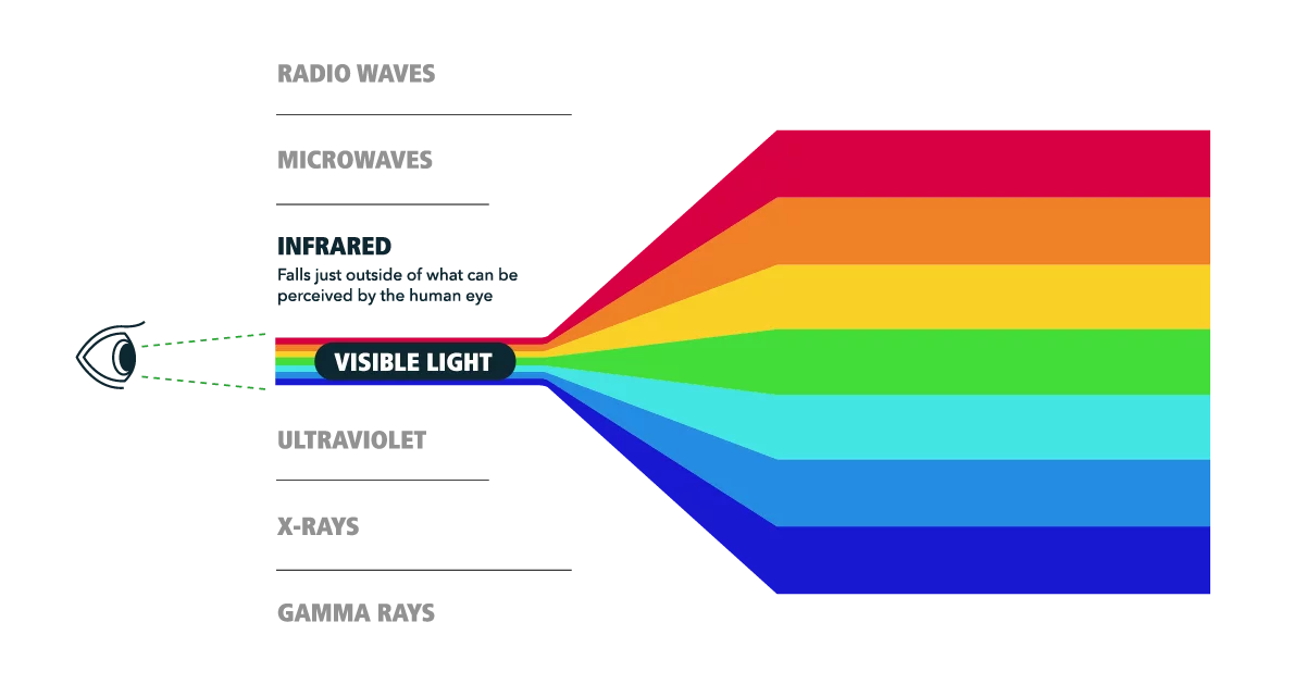 Comparing Red Light Therapy with Blue, Green, and Near-Infrared Light Therapies