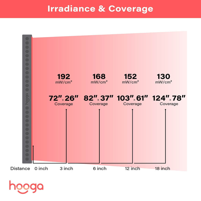 Hooga HGPRO4500 - 全身红光治疗面板